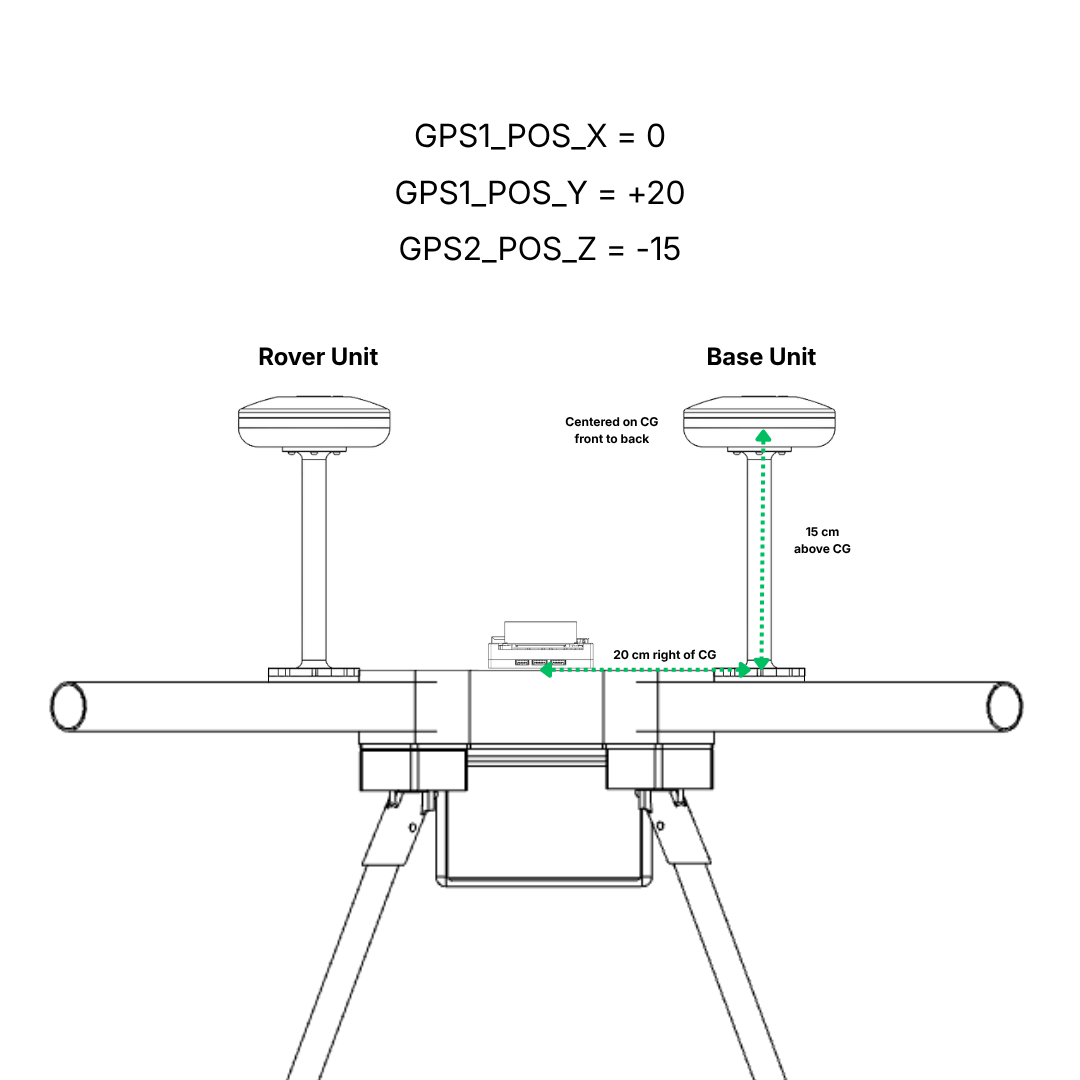 GPS Antenna Position Offsets